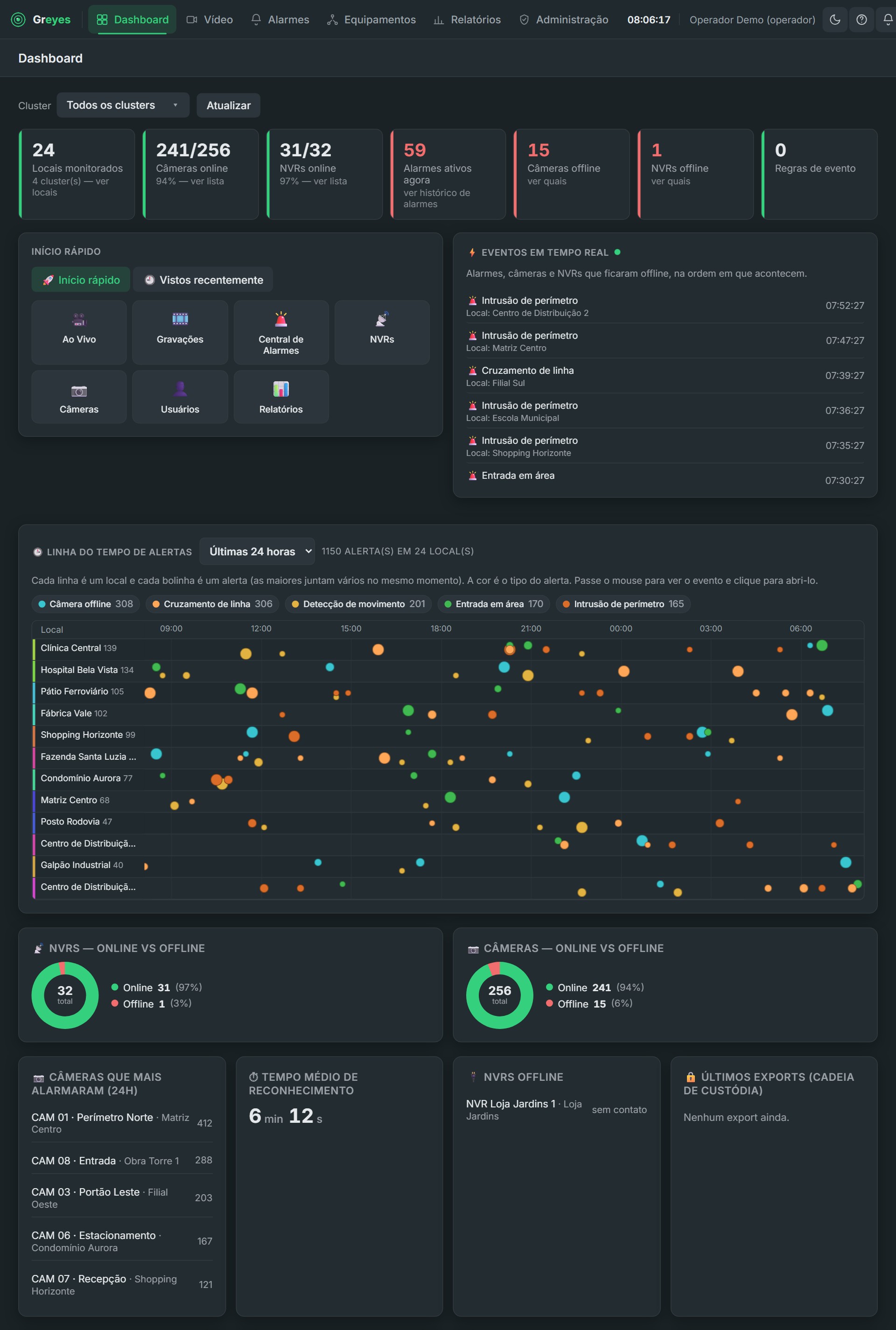Dashboard completo do Greyes